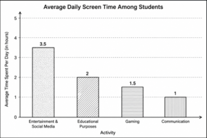 Bar graph showing average daily screen time among students in hours across different categories: Entertainment & Social Media at 3.5 hours, Educational Purposes at 2 hours, Gaming at 1.5 hours, and Communication at 1 hour.