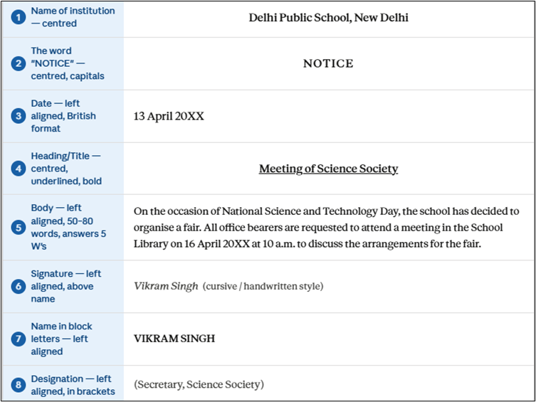 A detailed format guide and sample layout for CBSE Notice Writing, displaying the required structure: Name of institution (Delhi Public School, New Delhi), the word NOTICE in capital letters, date (13 April 20XX), heading or title (Meeting of Science Society), body text, and signature section for Vikram Singh.