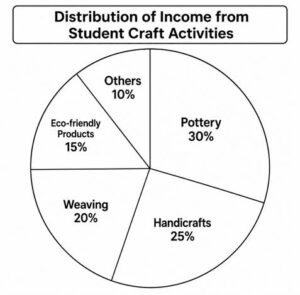 Pie chart showing income distribution from student craft activities: Pottery 30%, Handicrafts 25%, Weaving 20%, Eco- friendly Products 15% and Others 10%